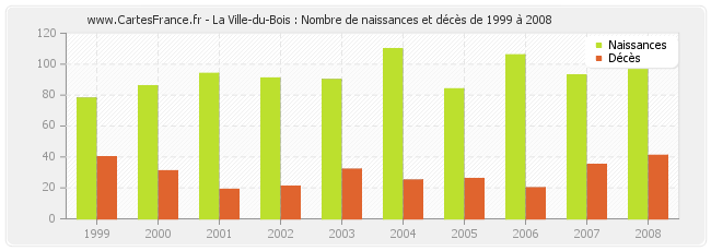 La Ville-du-Bois : Nombre de naissances et décès de 1999 à 2008